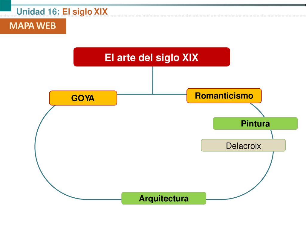 MAPA WEB El arte del siglo XIX Unidad 16: El siglo XIX Romanticismo