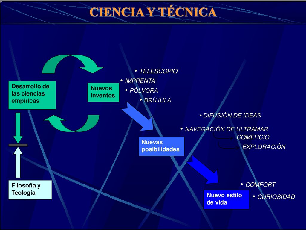 CIENCIA Y TÉCNICA • TELESCOPIO • IMPRENTA • PÓLVORA • BRÚJULA