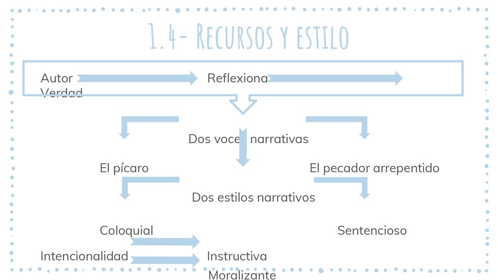 1.4- Recursos y estilo Autor Reflexiona Verdad Dos voces narrativas