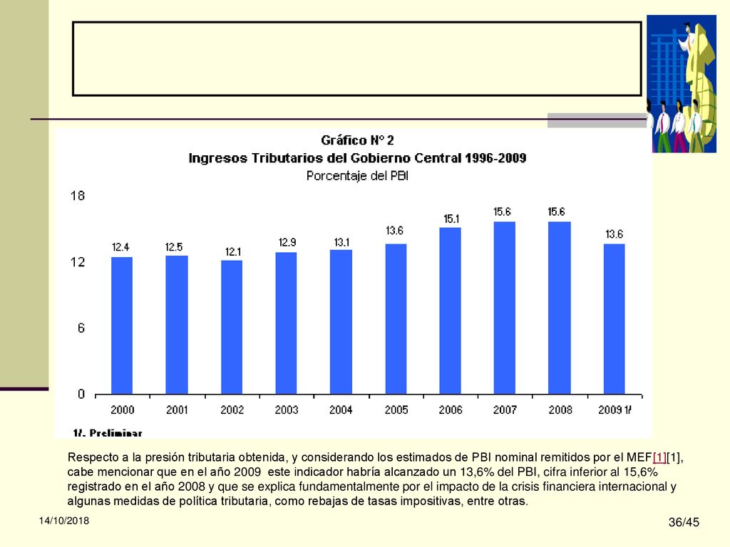 Respecto a la presión tributaria obtenida, y considerando los estimados de PBI nominal remitidos por el MEF[1][1], cabe mencionar que en el año 2009 este indicador habría alcanzado un 13,6% del PBI, cifra inferior al 15,6% registrado en el año 2008 y que se explica fundamentalmente por el impacto de la crisis financiera internacional y algunas medidas de política tributaria, como rebajas de tasas impositivas, entre otras.