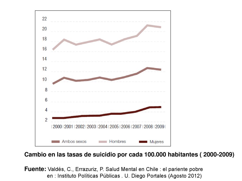 Cambio en las tasas de suicidio por cada 100