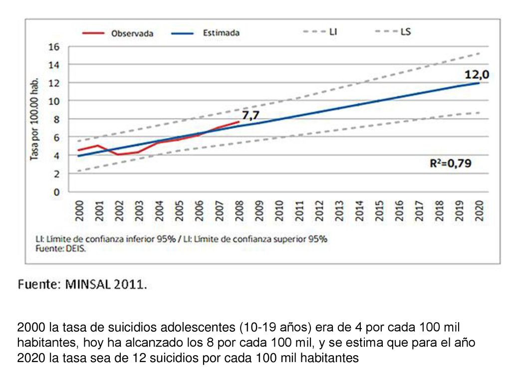 2000 la tasa de suicidios adolescentes (10-19 años) era de 4 por cada 100 mil habitantes, hoy ha alcanzado los 8 por cada 100 mil, y se estima que para el año 2020 la tasa sea de 12 suicidios por cada 100 mil habitantes