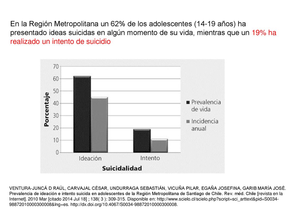 En la Región Metropolitana un 62% de los adolescentes (14-19 años) ha presentado ideas suicidas en algún momento de su vida, mientras que un 19% ha realizado un intento de suicidio