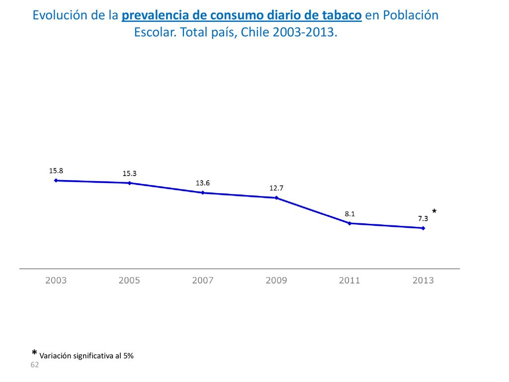 Evolución de la prevalencia de consumo diario de tabaco en Población Escolar. Total país, Chile