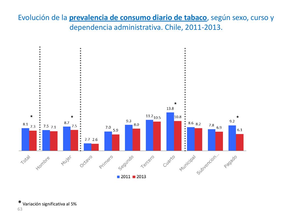Evolución de la prevalencia de consumo diario de tabaco, según sexo, curso y dependencia administrativa. Chile,