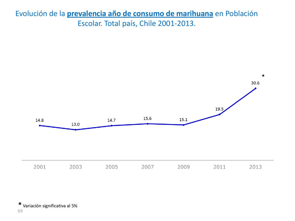 Evolución de la prevalencia año de consumo de marihuana en Población Escolar. Total país, Chile