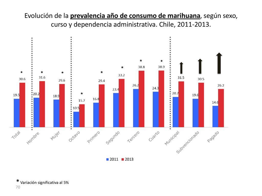 Evolución de la prevalencia año de consumo de marihuana, según sexo, curso y dependencia administrativa. Chile,