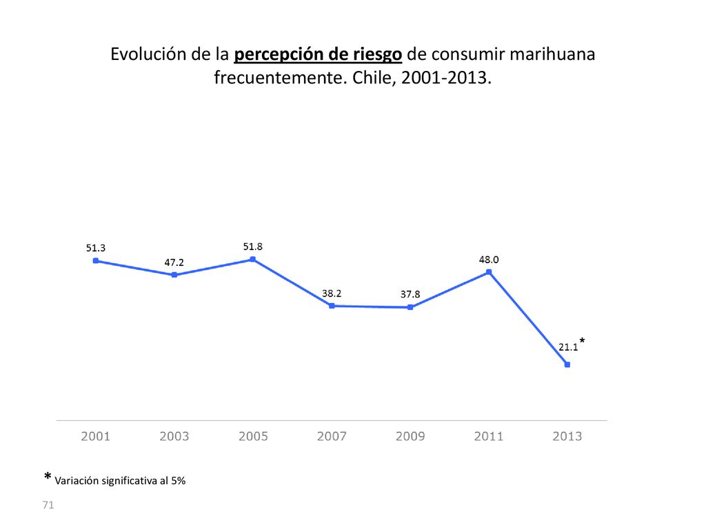 Evolución de la percepción de riesgo de consumir marihuana frecuentemente. Chile,