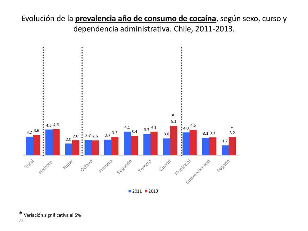 Evolución de la prevalencia año de consumo de cocaína, según sexo, curso y dependencia administrativa. Chile,