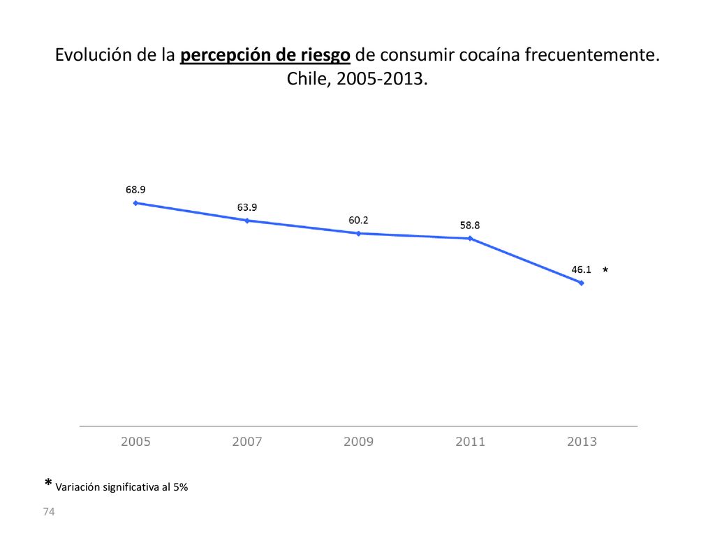 Evolución de la percepción de riesgo de consumir cocaína frecuentemente. Chile,