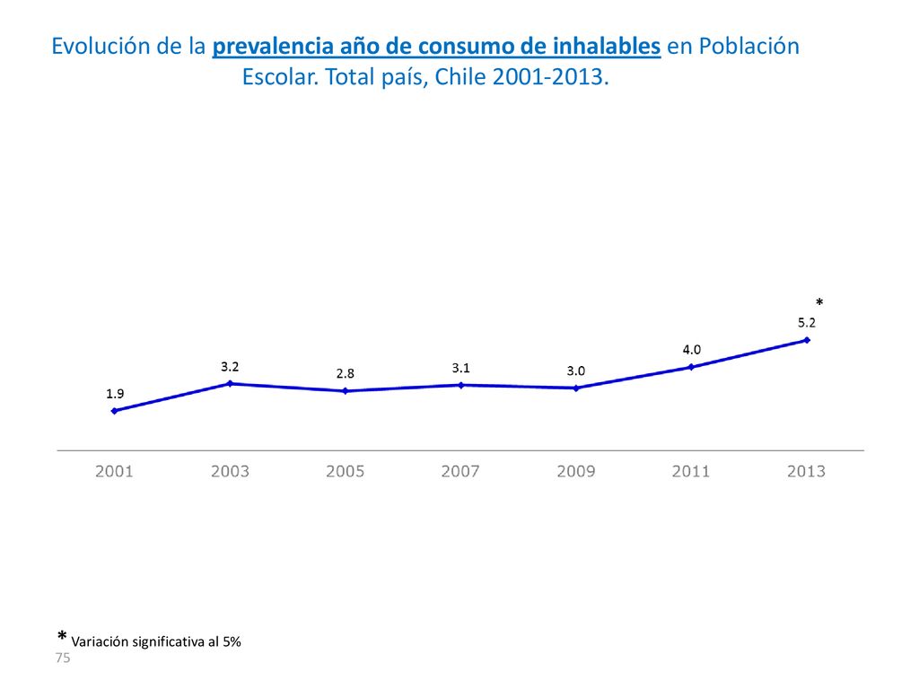 Evolución de la prevalencia año de consumo de inhalables en Población Escolar. Total país, Chile