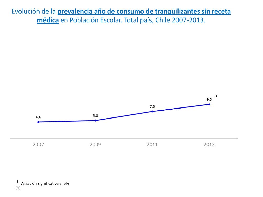 Evolución de la prevalencia año de consumo de tranquilizantes sin receta médica en Población Escolar. Total país, Chile