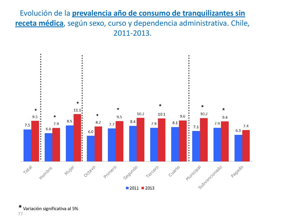 Evolución de la prevalencia año de consumo de tranquilizantes sin receta médica, según sexo, curso y dependencia administrativa. Chile,
