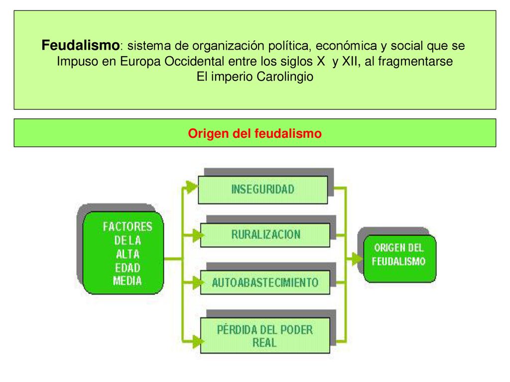 Impuso en Europa Occidental entre los siglos X y XII, al fragmentarse
