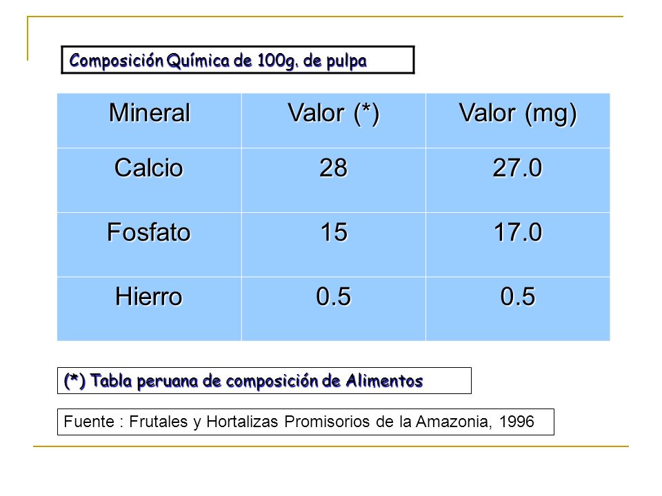 Mineral Valor (*) Valor (mg) Calcio Fosfato Hierro 0.5