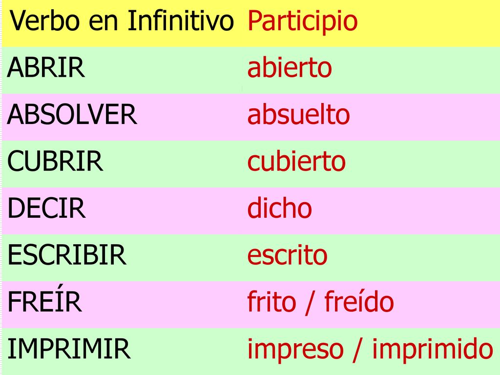 Verbo en Infinitivo Participio. ABRIR. abierto. ABSOLVER. absuelto. CUBRIR. cubierto. DECIR.