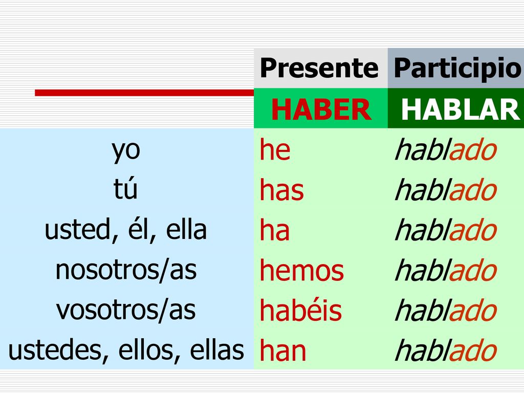 HABER HABLAR he hablado has ha hemos habéis han yo tú usted, él, ella