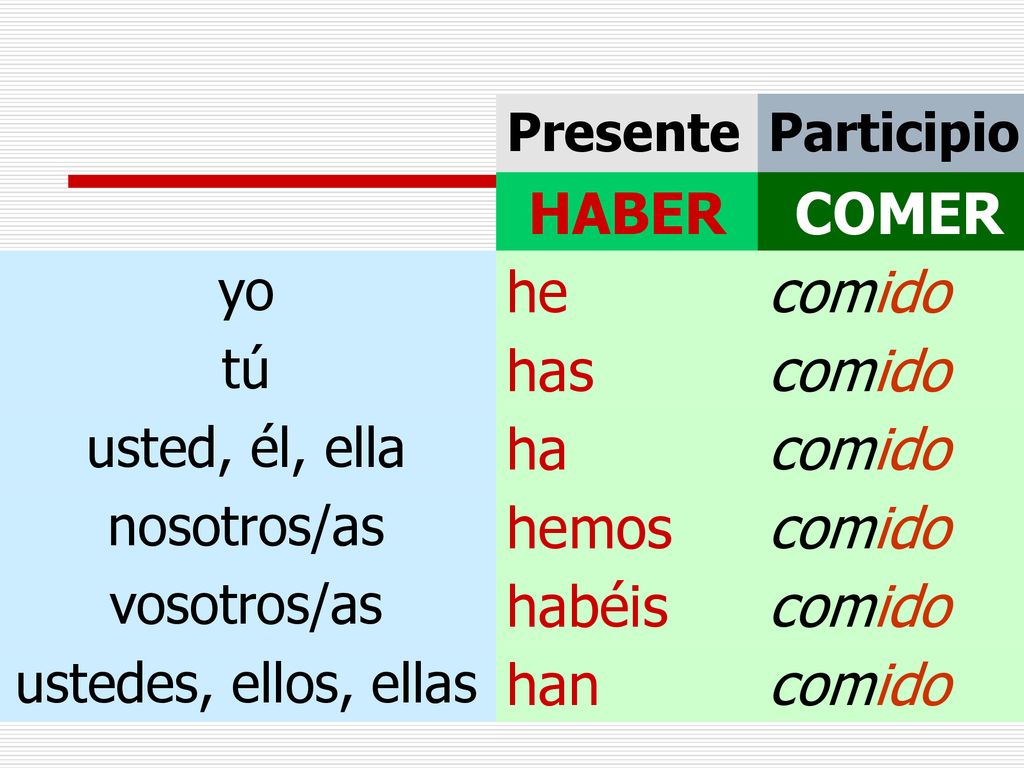 HABER COMER he comido has ha hemos habéis han yo tú usted, él, ella
