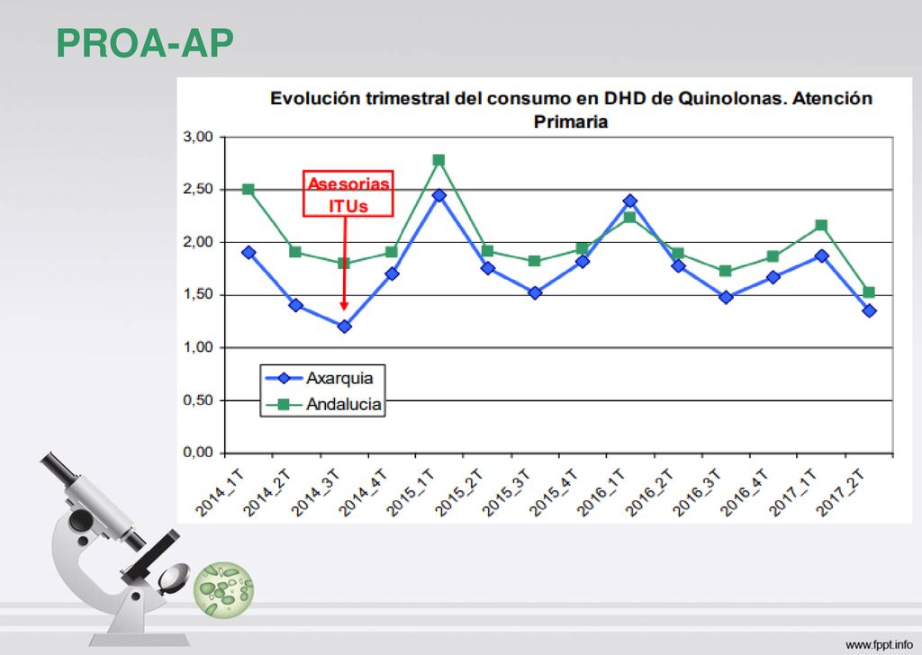 PROA-AP Las asesorias tambien influyeron en la tasa de Quinolonas, en especial la de ITUs.