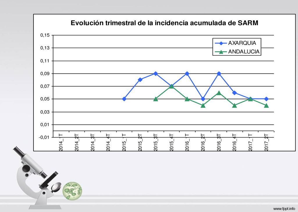 En el caso de SARM, el nº de aislados es pequeño y es difícil de valorar la evolución, aunque se aprecia que la tendencia es positiva, como ocurre con resto de centros andaluces