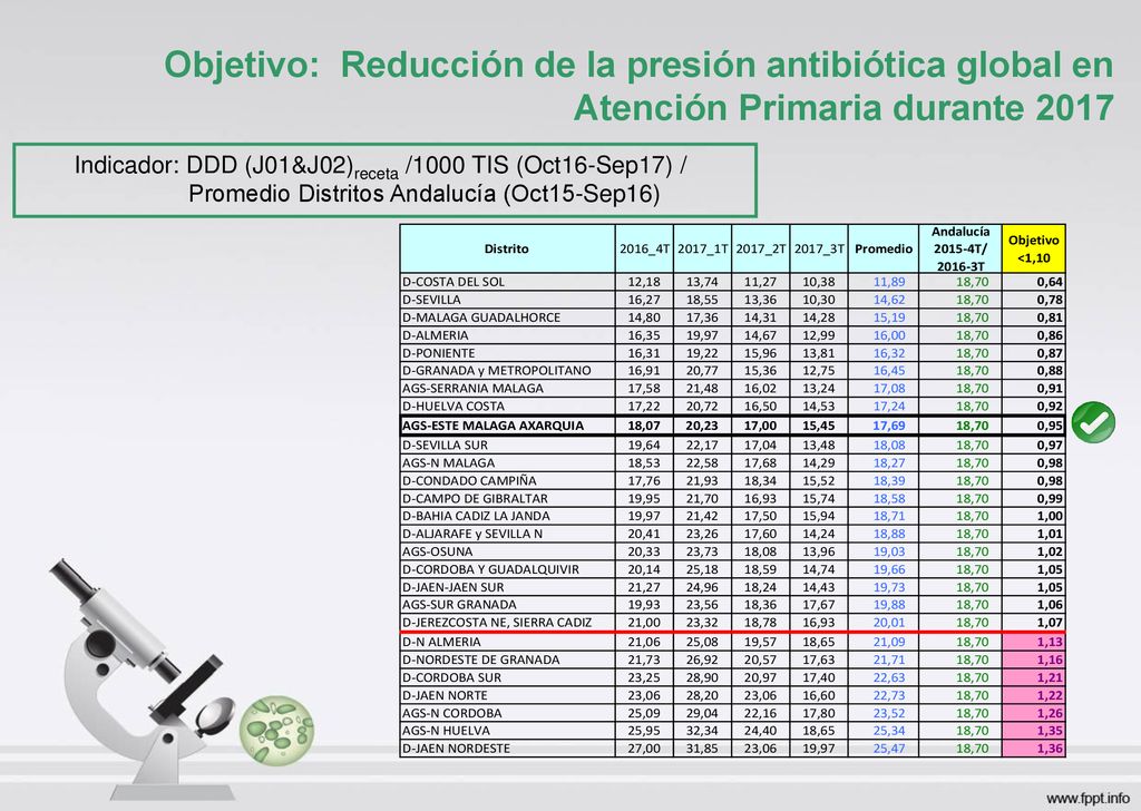 Objetivo: Reducción de la presión antibiótica global en Atención Primaria durante 2017