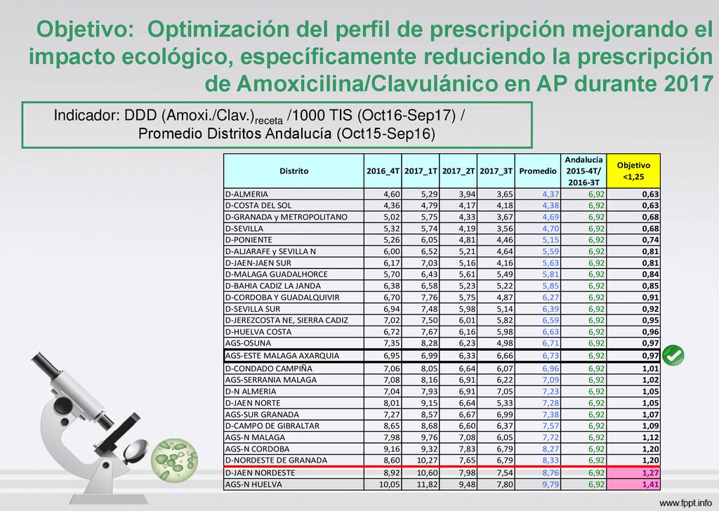 Objetivo: Optimización del perfil de prescripción mejorando el impacto ecológico, específicamente reduciendo la prescripción de Amoxicilina/Clavulánico en AP durante 2017