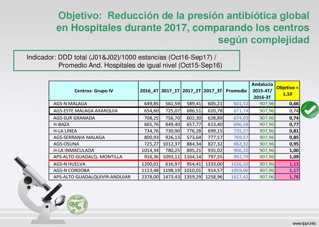 Objetivo: Reducción de la presión antibiótica global en Hospitales durante 2017, comparando los centros según complejidad