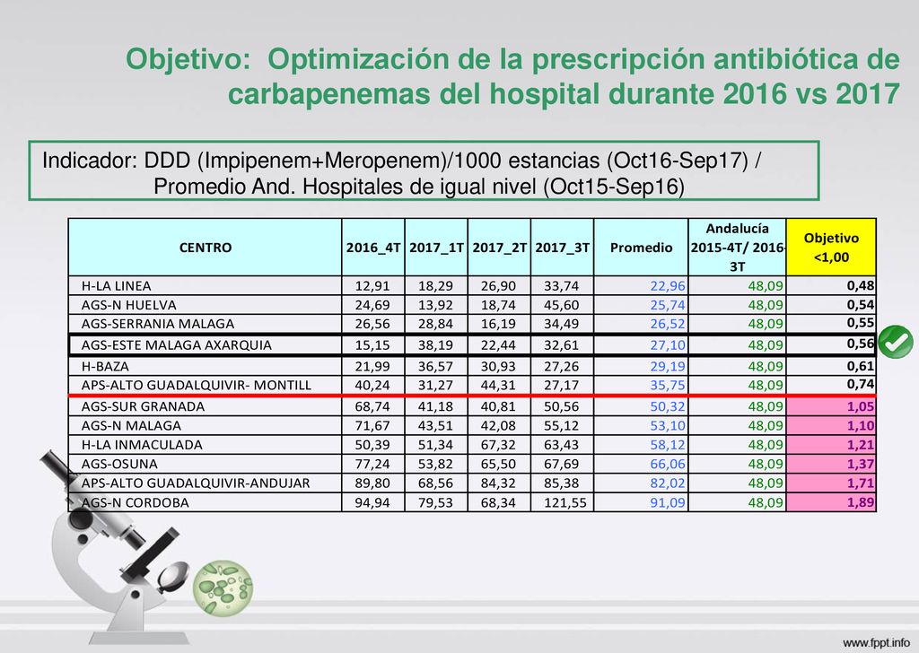 Objetivo: Optimización de la prescripción antibiótica de carbapenemas del hospital durante 2016 vs 2017