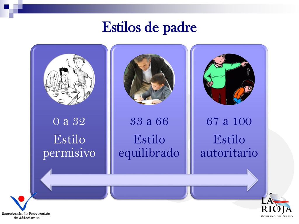 Estilos de padre 0 a 32 Estilo permisivo 33 a 66 Estilo equilibrado