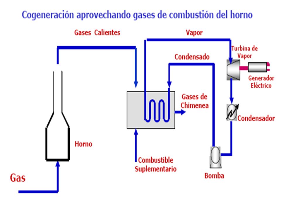 Cogeneración Dos formas de producirla: Cogeneración simple con turbina