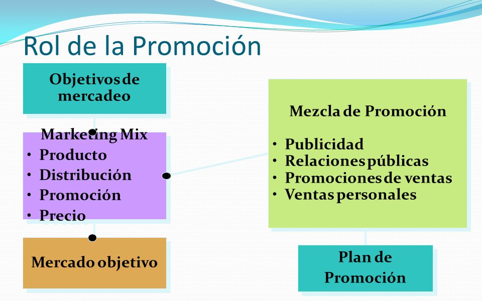 Rol de la Promoción Objetivos de mercadeo Mezcla de Promoción