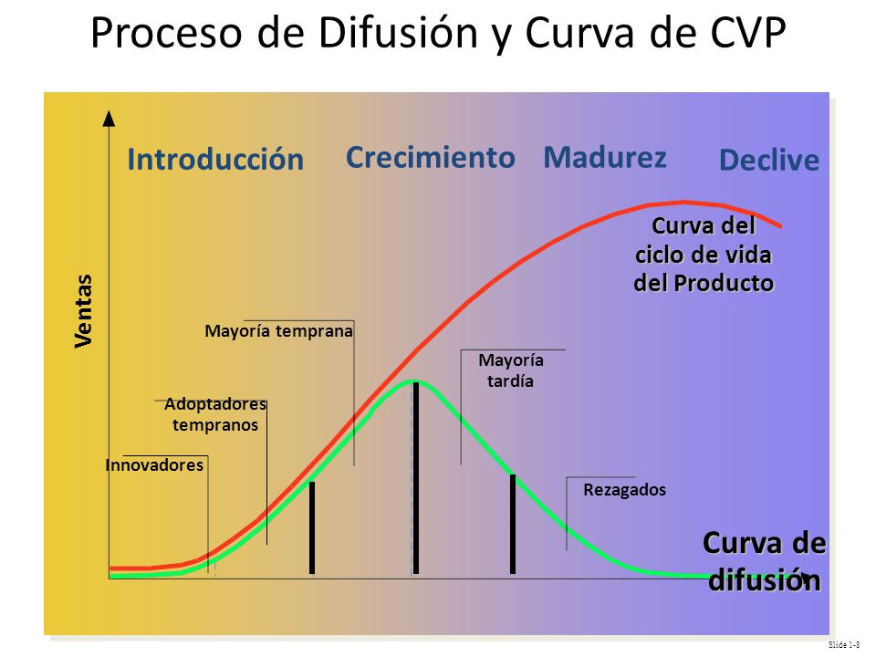 Proceso de Difusión y Curva de CVP