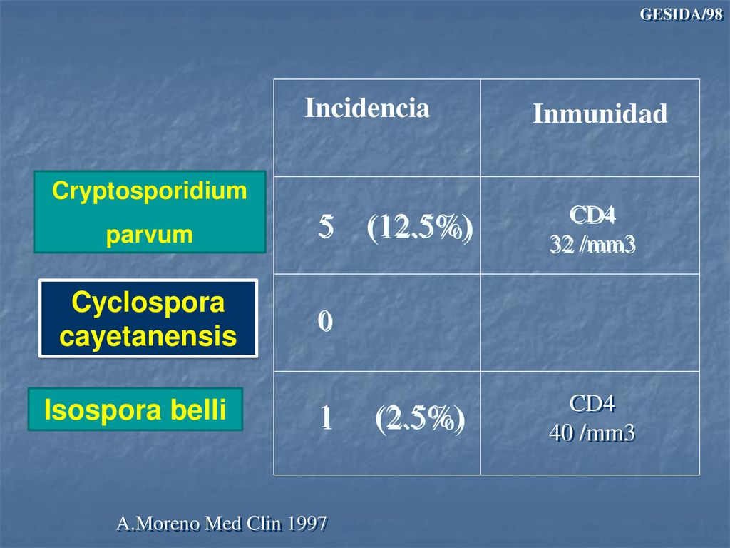 5 (12.5%) 1 (2.5%) Cyclospora cayetanensis Isospora belli Incidencia