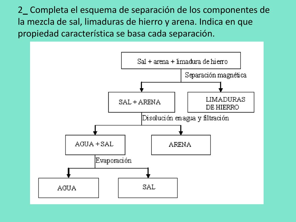 2_ Completa el esquema de separación de los componentes de la mezcla de sal, limaduras de hierro y arena.