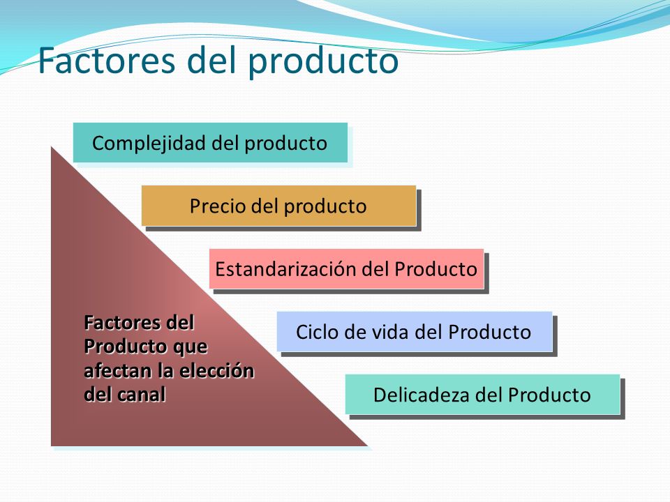 Factores del producto Complejidad del producto Precio del producto