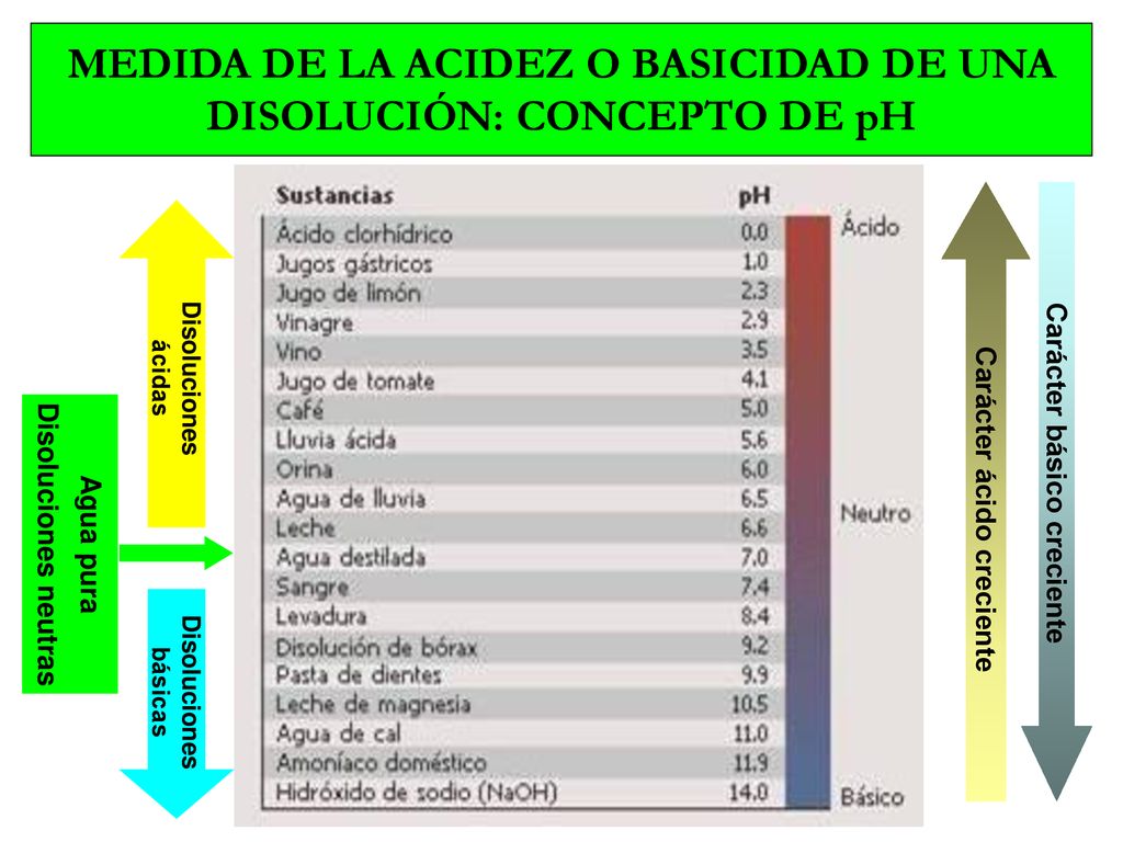 MEDIDA DE LA ACIDEZ O BASICIDAD DE UNA DISOLUCIÓN: CONCEPTO DE pH