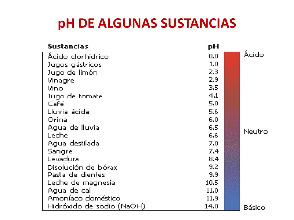 pH DE ALGUNAS SUSTANCIAS