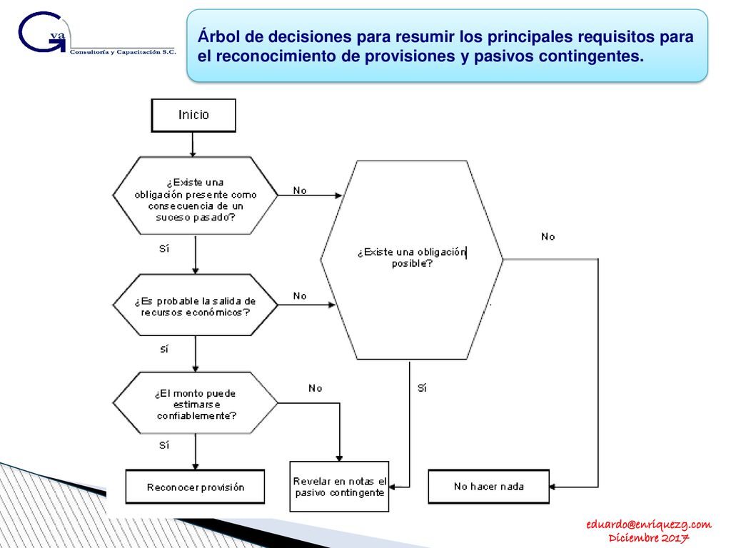 Árbol de decisiones para resumir los principales requisitos para el reconocimiento de provisiones y pasivos contingentes.