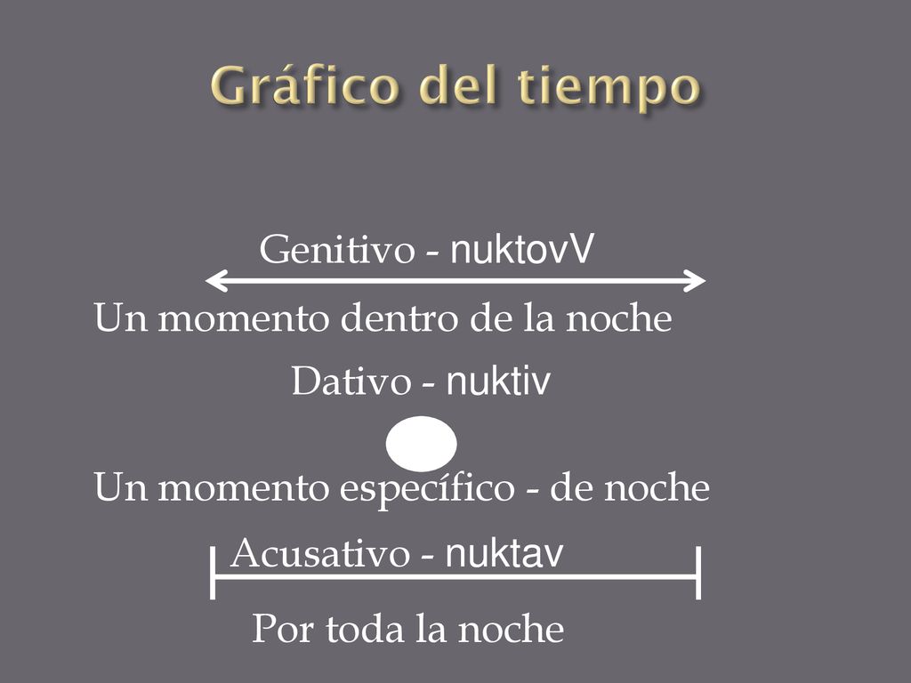 Gráfico del tiempo Genitivo - nuktovV Un momento dentro de la noche