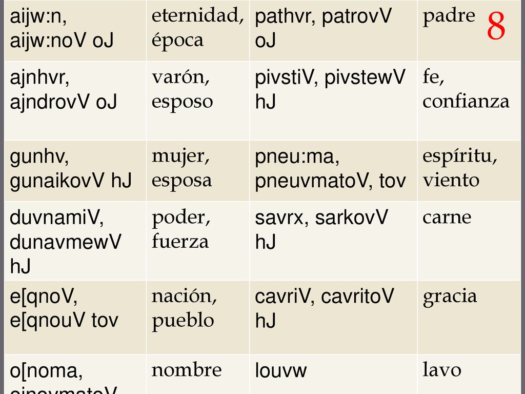 8 aijw:n, aijw:noV oJ eternidad, época pathvr, patrovV oJ padre