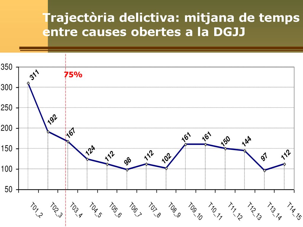 Trajectòria delictiva: mitjana de temps entre causes obertes a la DGJJ