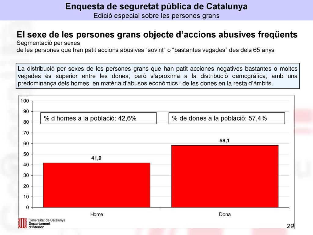 El sexe de les persones grans objecte d’accions abusives freqüents