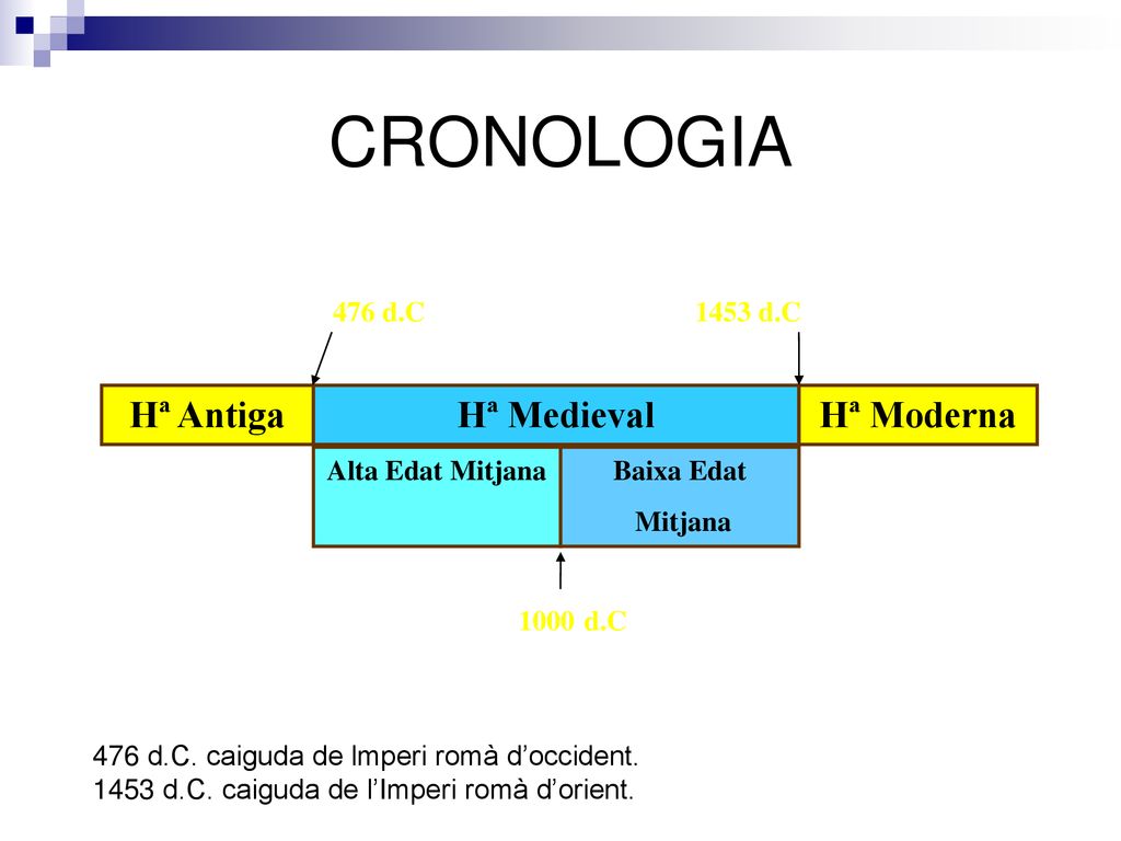 CRONOLOGIA Hª Antiga Hª Medieval Hª Moderna 476 d.C 1453 d.C