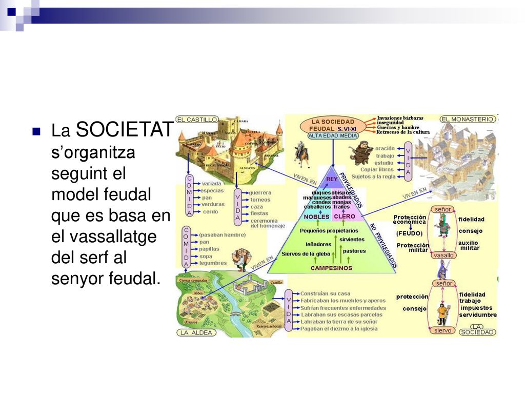 La SOCIETAT s’organitza seguint el model feudal que es basa en el vassallatge del serf al senyor feudal.