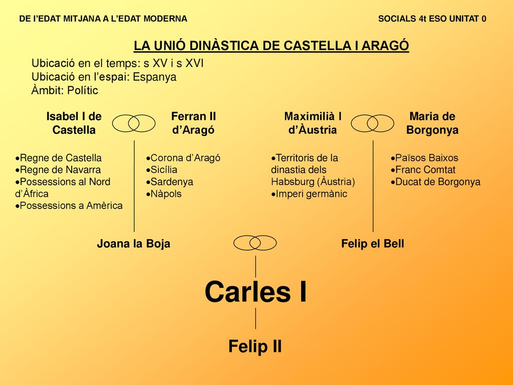 Carles I Felip II LA UNIÓ DINÀSTICA DE CASTELLA I ARAGÓ