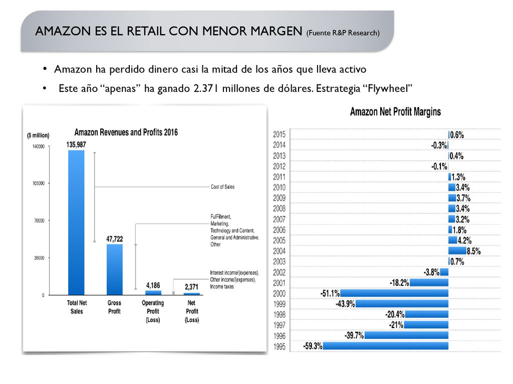 AMAZON ES EL RETAIL CON MENOR MARGEN (Fuente R&P Research)