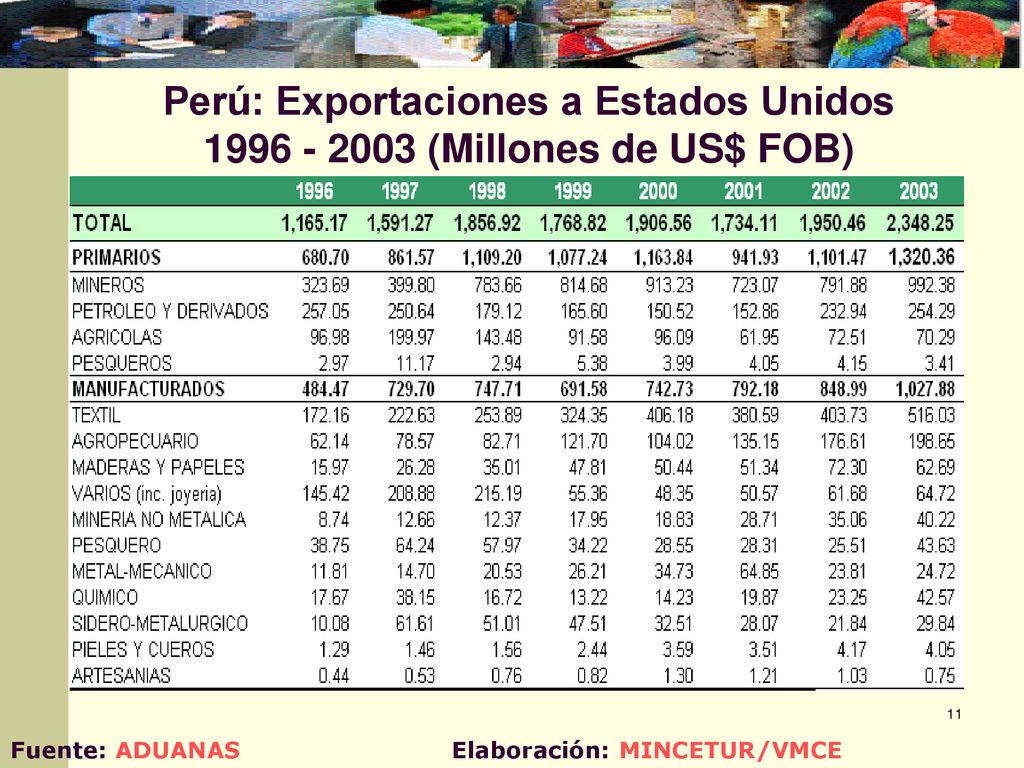 Perú: Exportaciones a Estados Unidos (Millones de US$ FOB)