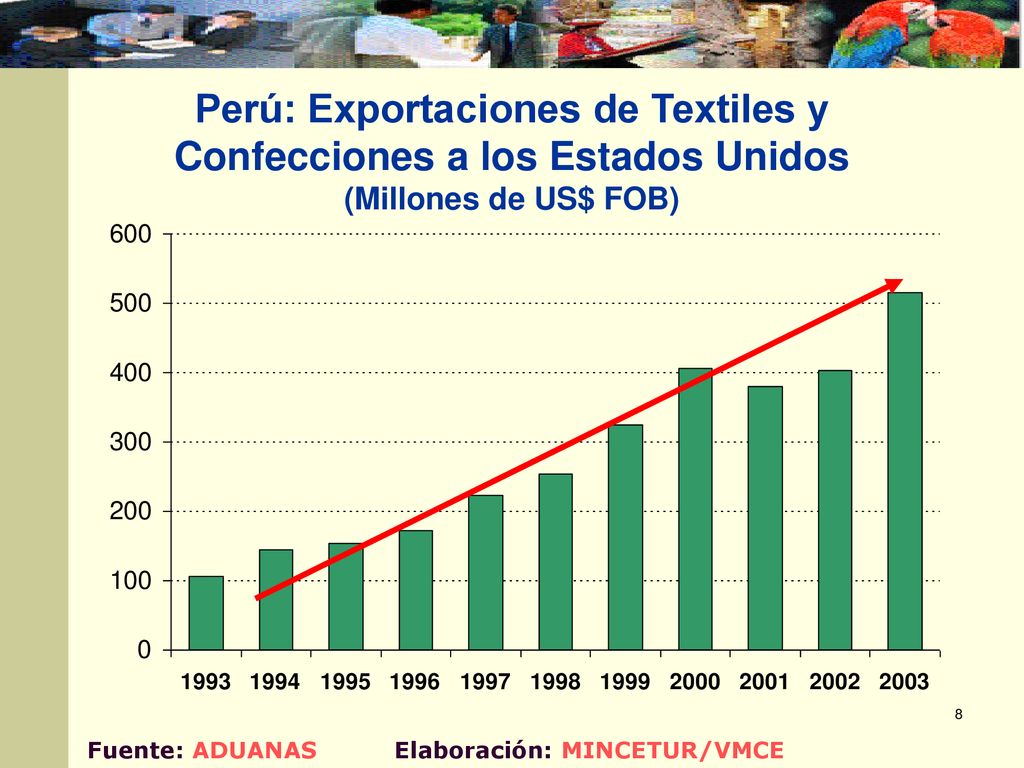Perú: Exportaciones de Textiles y Confecciones a los Estados Unidos (Millones de US$ FOB)