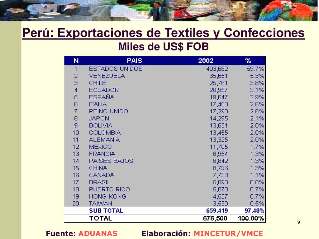 Perú: Exportaciones de Textiles y Confecciones Miles de US$ FOB