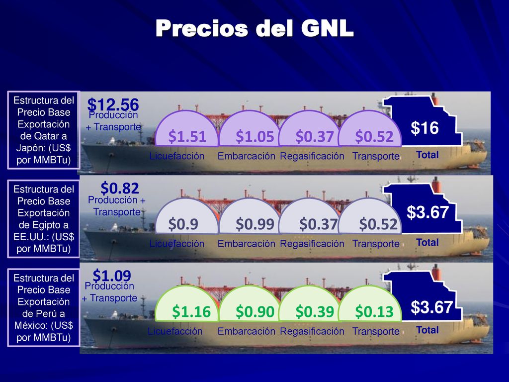 Precios del GNL $12.56 $16 $1.51 $1.05 $0.37 $0.52 $0.82 $3.67 $0.97